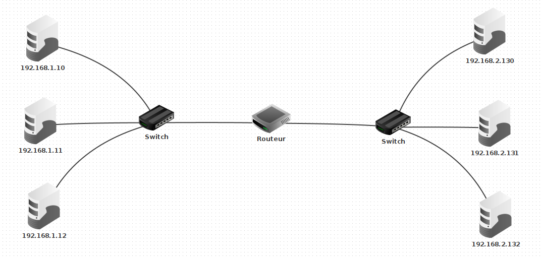 interconnection de deux sous réseaux